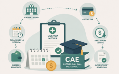 ¿Debo seguir pagando el CAE si estoy con licencia médica? Todo lo que debes saber